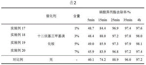 Method for rapidly disposing isopropyl nitrate and application of method