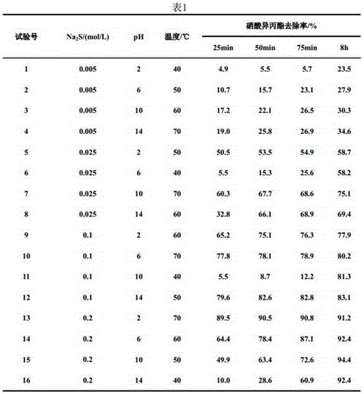 Method for rapidly disposing isopropyl nitrate and application of method