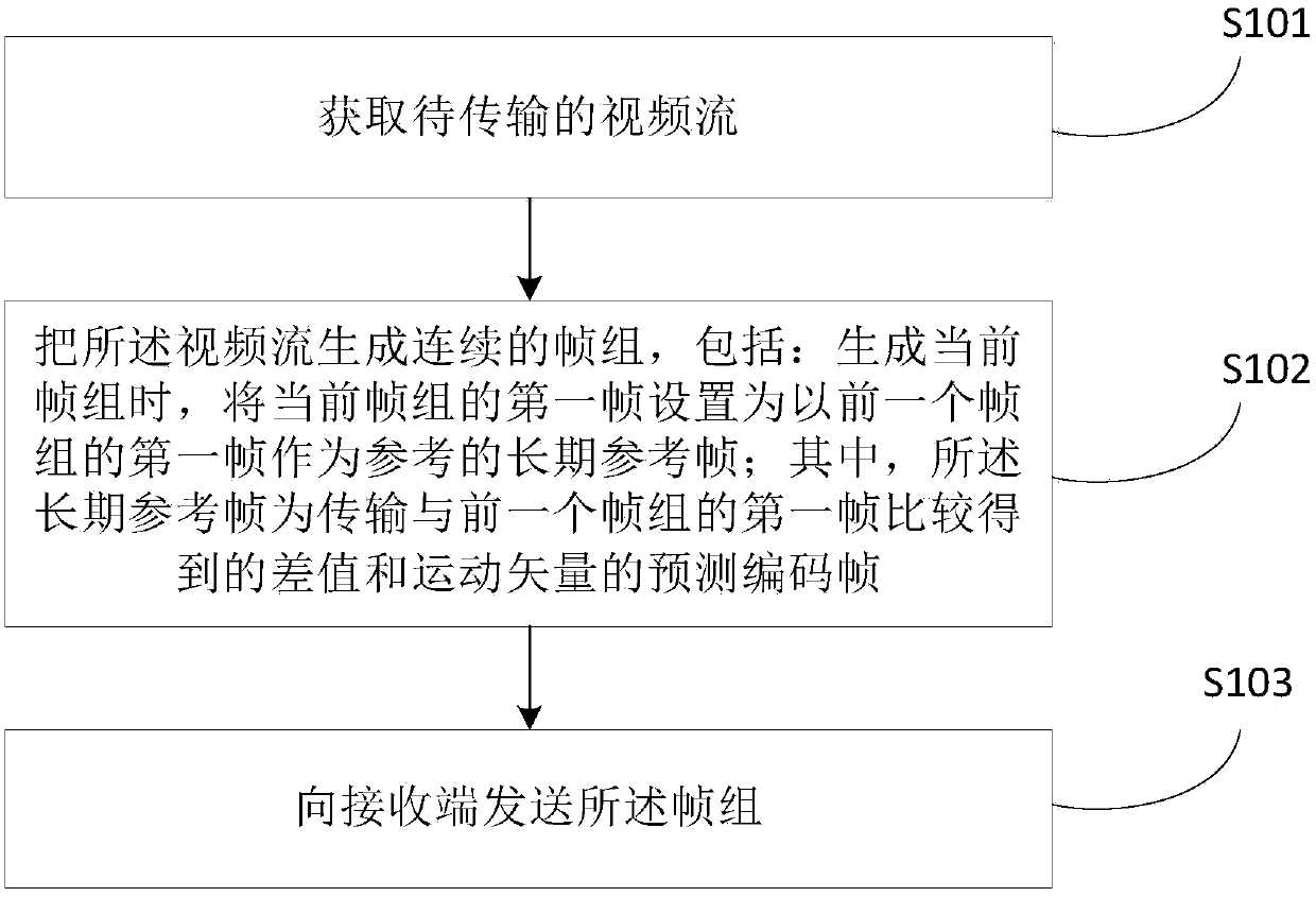 Video sending and receiving method and device, and terminal