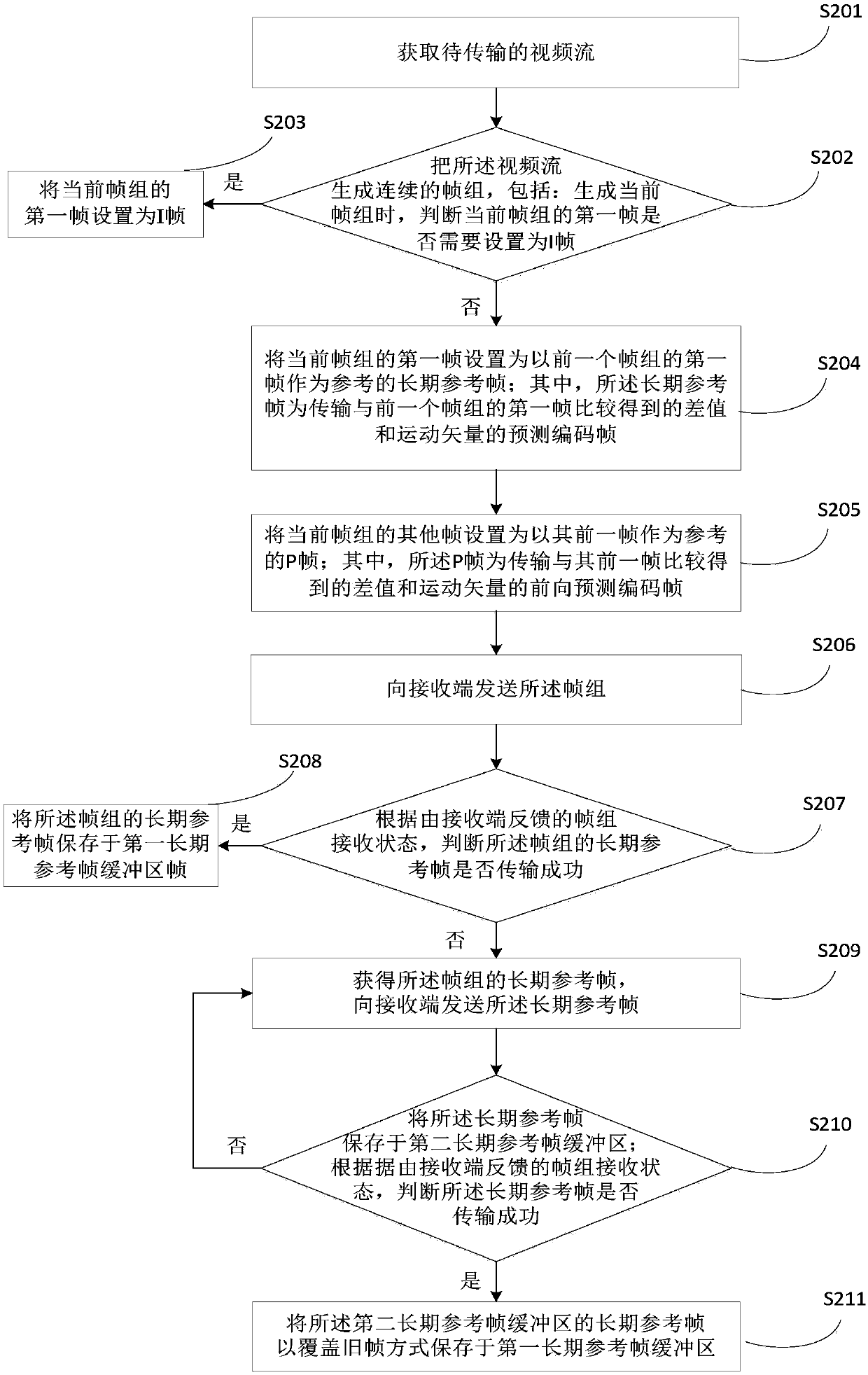 Video sending and receiving method and device, and terminal