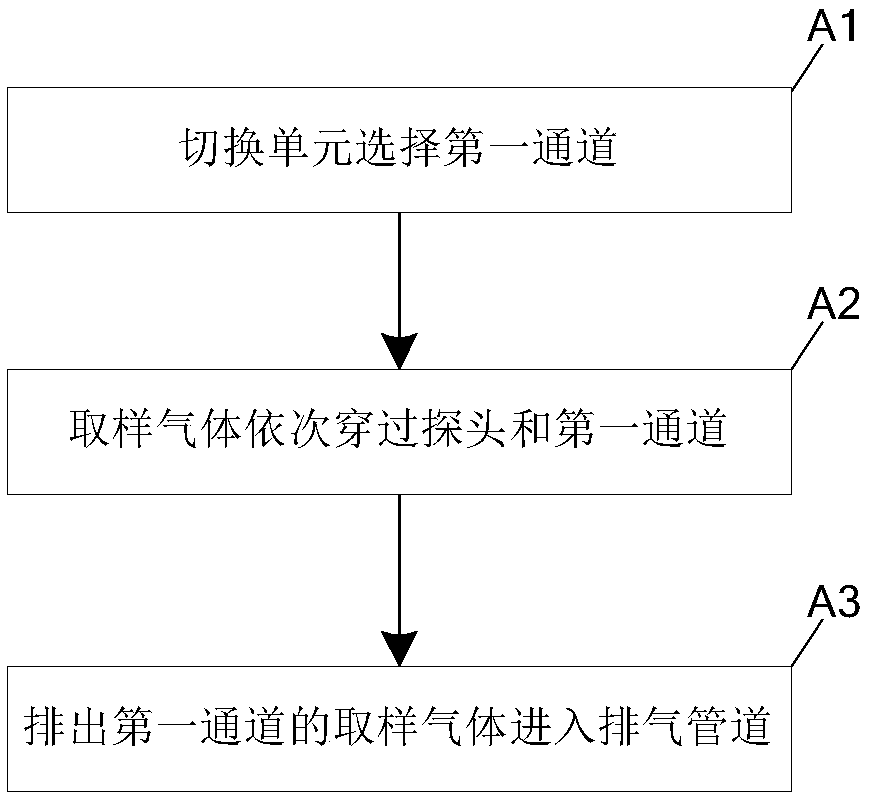 Sampling device and method