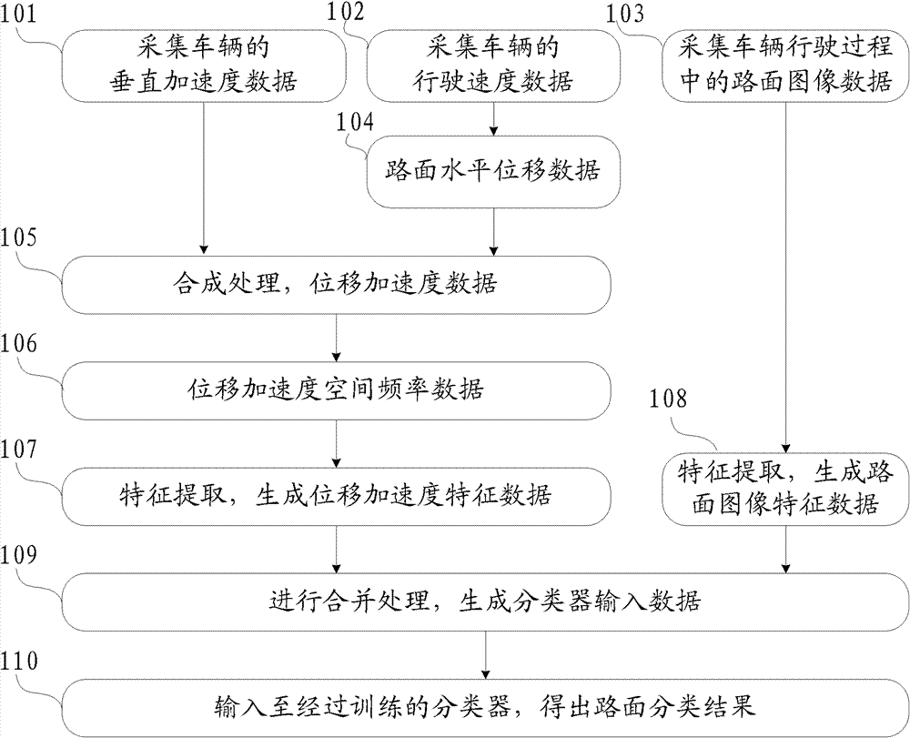 Pavement type recognition method and device based on vertical acceleration and pavement image