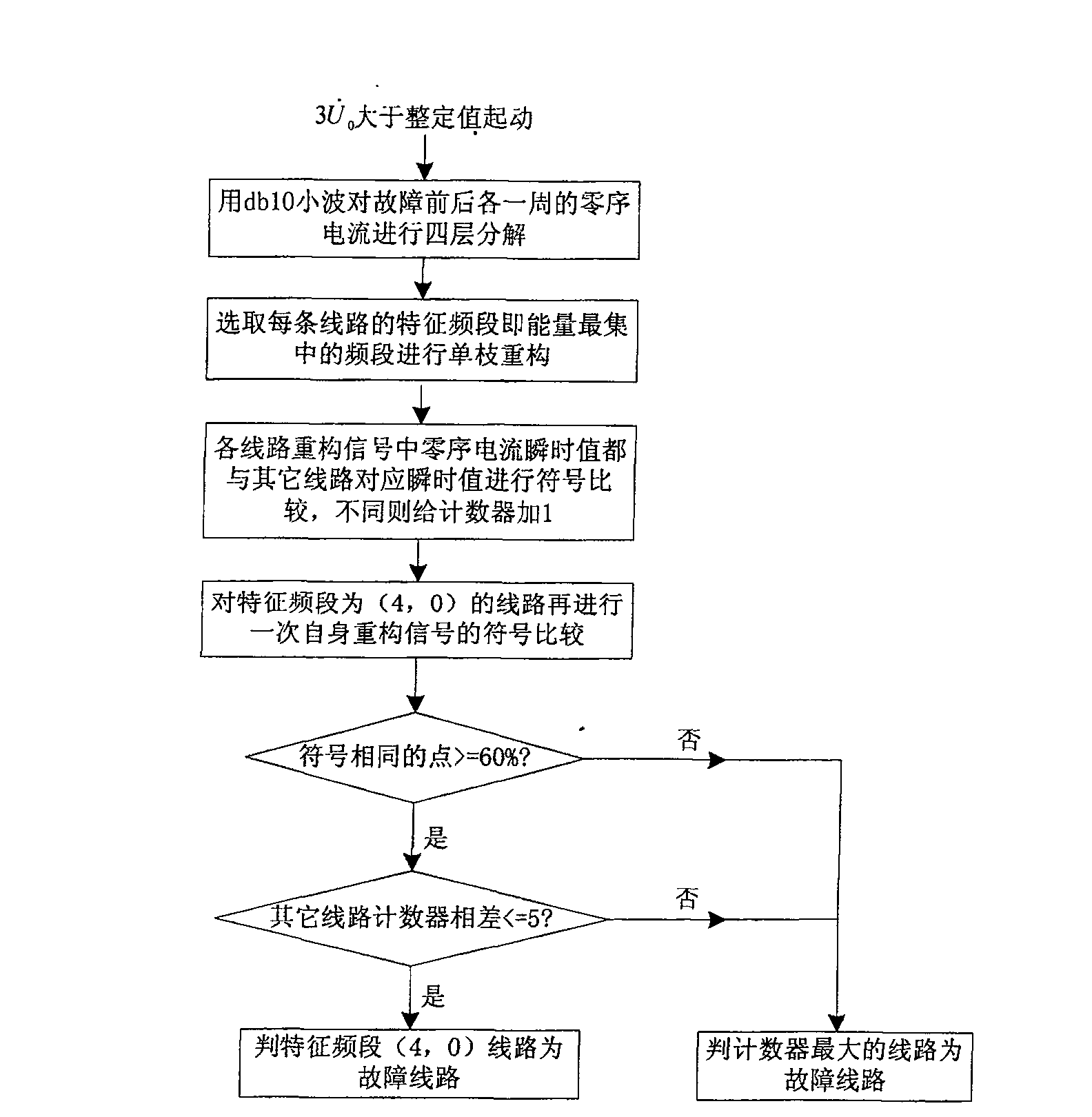 Self-adaption route selection method for single-phase ground fault of power distribution network based on transient zero sequence current