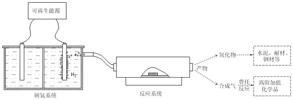 Method for co-production of synthesis gas by carbonate hydrogenation refining for carbon dioxide emission reduction