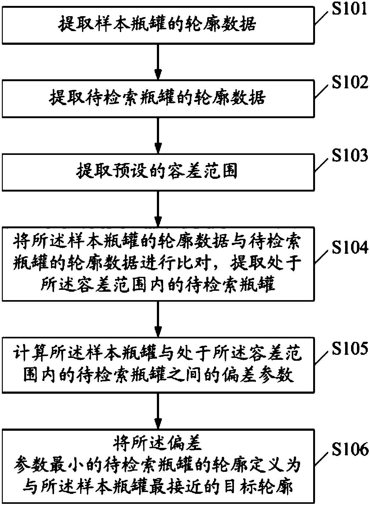 A method for similarity retrieval of round bottle and can contours