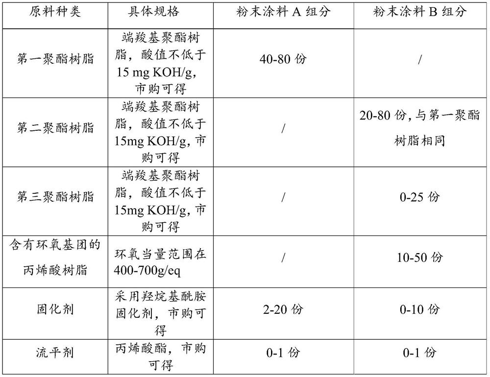 A powder coating with ultra-high weather resistance and matting effect