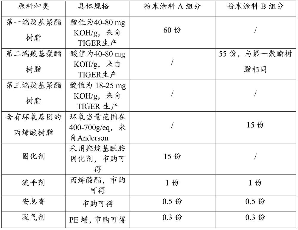 A powder coating with ultra-high weather resistance and matting effect