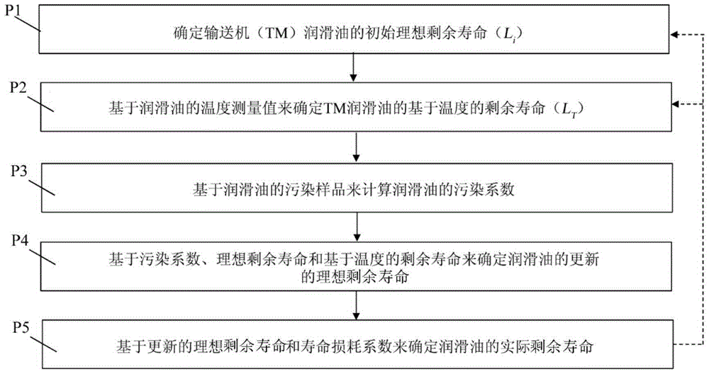 Transportation machine lubricating oil monitoring system and related methods