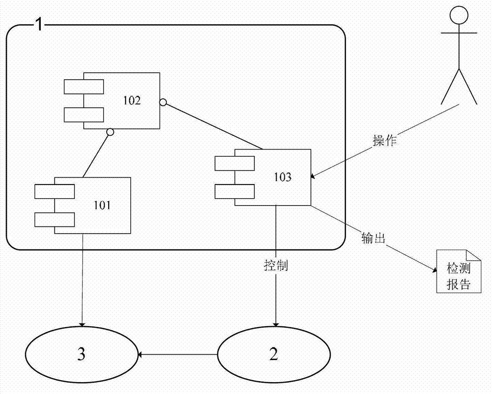Full-automatic detecting system for power quality monitoring devices