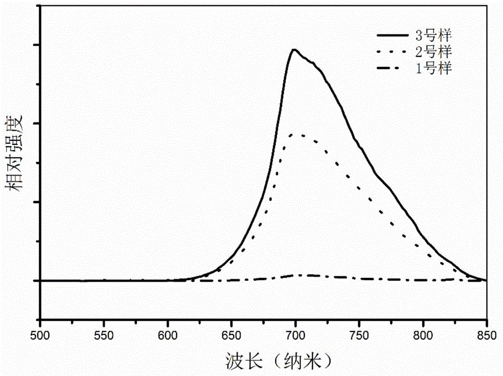 Near-infrared long persistence/down-conversion fluorescence bimodal biological imaging material and preparation method thereof