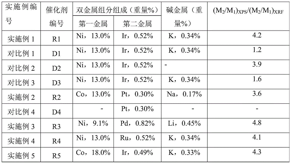 Supported catalyst, preparation method and application thereof, and method of catalyzing hydrogenolysis ring opening of cycloalkanes