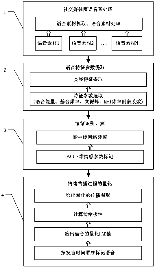 Quantification method and system for emotional communication in voice social media