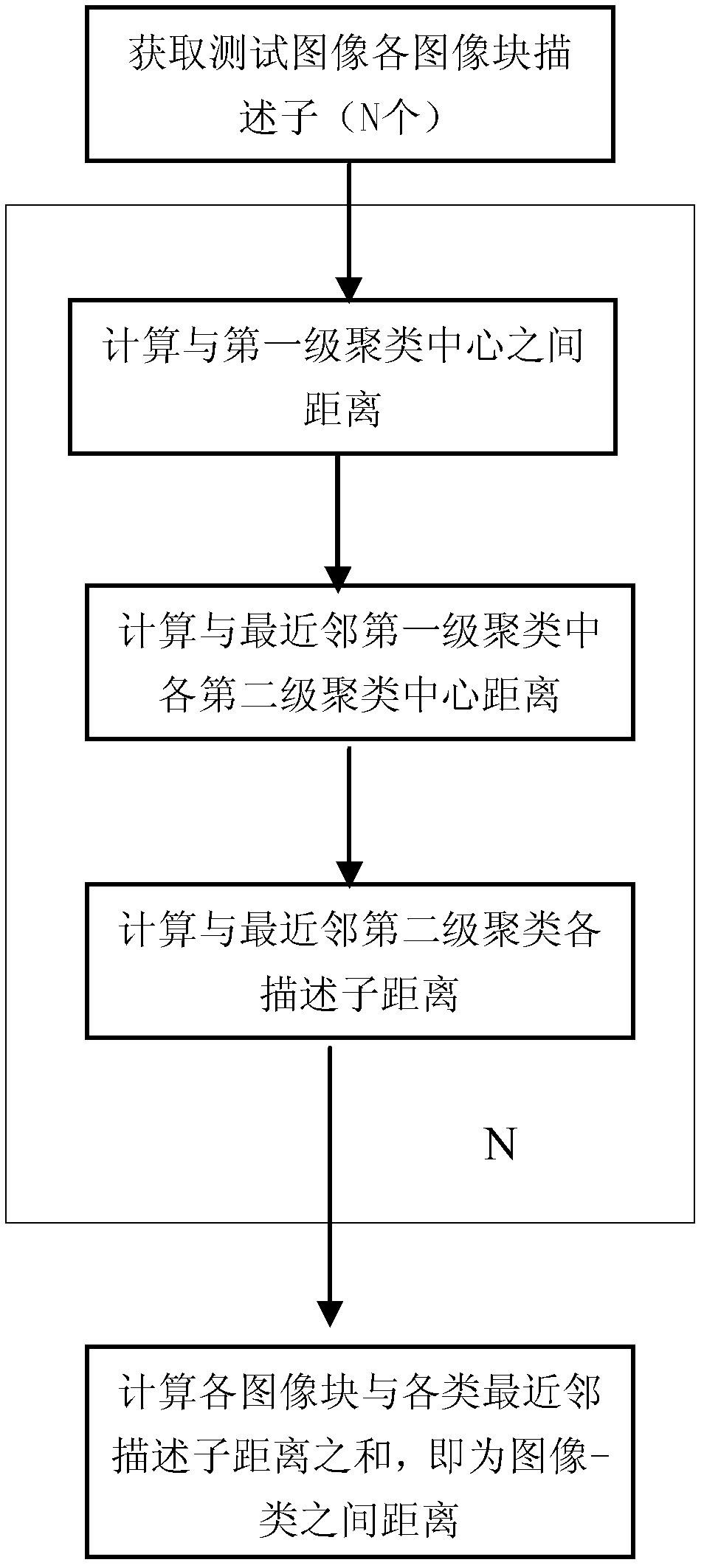 Automatic commodity image classifying algorithm based on local feature multistage clustering and image-class distance computation