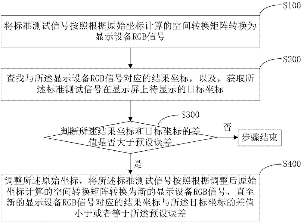 Gamut conversion method and device