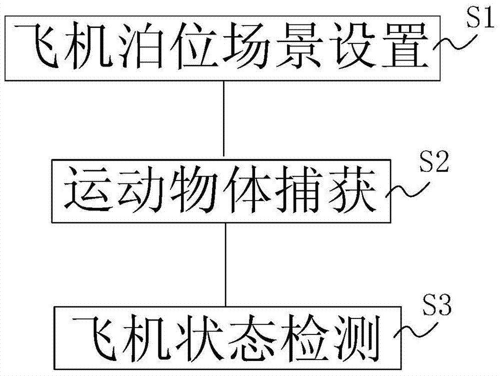 A real-time capture method and system for a docked aircraft