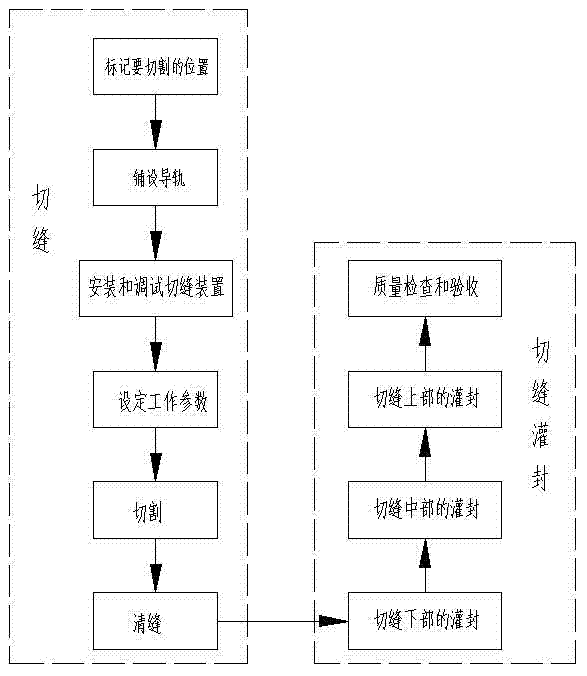 Cement concrete pavement Y-shaped joint cutting device and cut joint filling and sealing process
