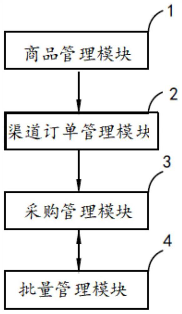 Omni-channel order management system