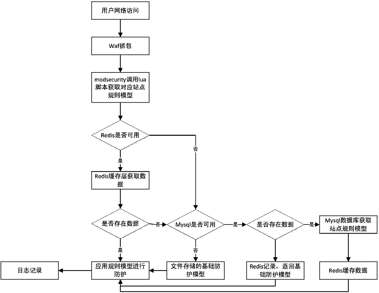 Technology of preventing WAF false alarm based on self learning