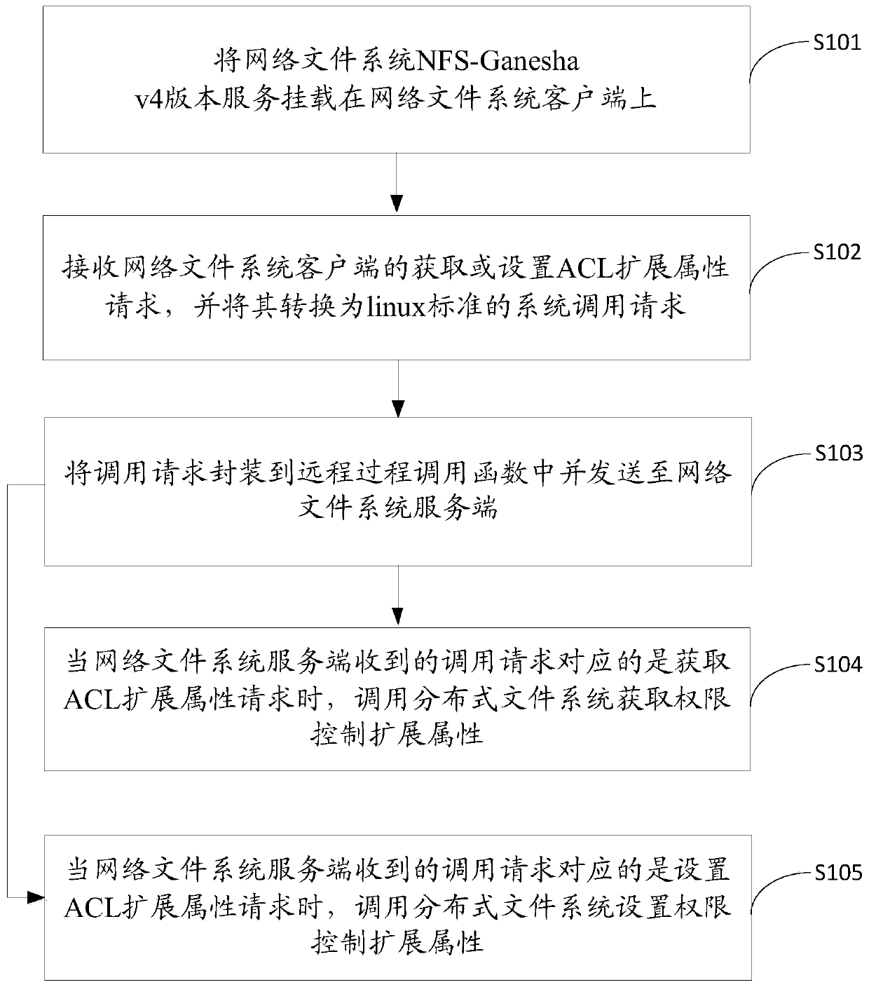 Cross-file system authority control method, device and equipment and storage medium