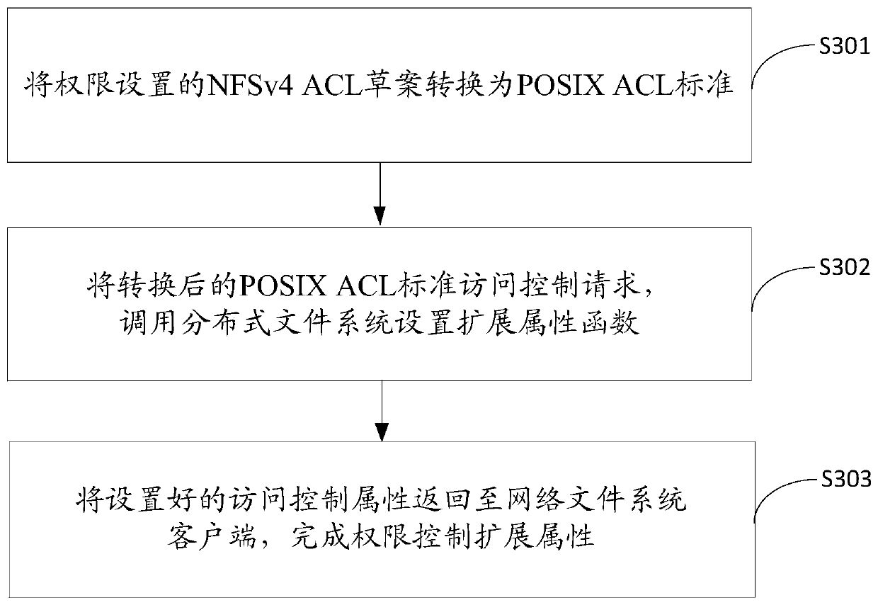 Cross-file system authority control method, device and equipment and storage medium