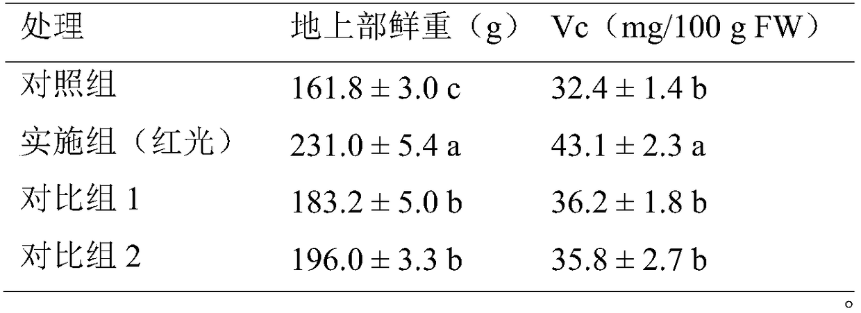 Method for increasing content of Vc of leaf vegetables inside plant factory