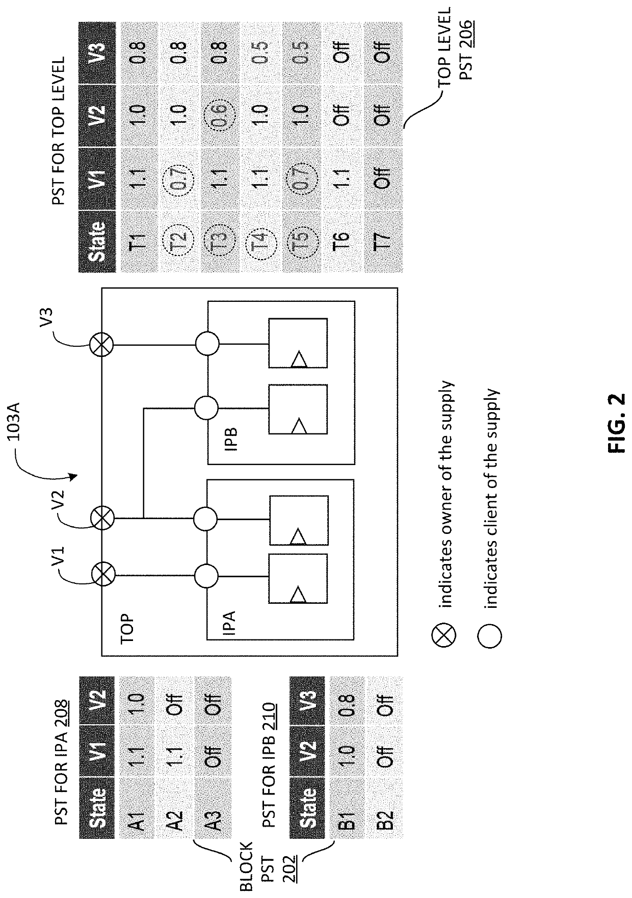 Voltage reconciliation in multi-level power managed systems