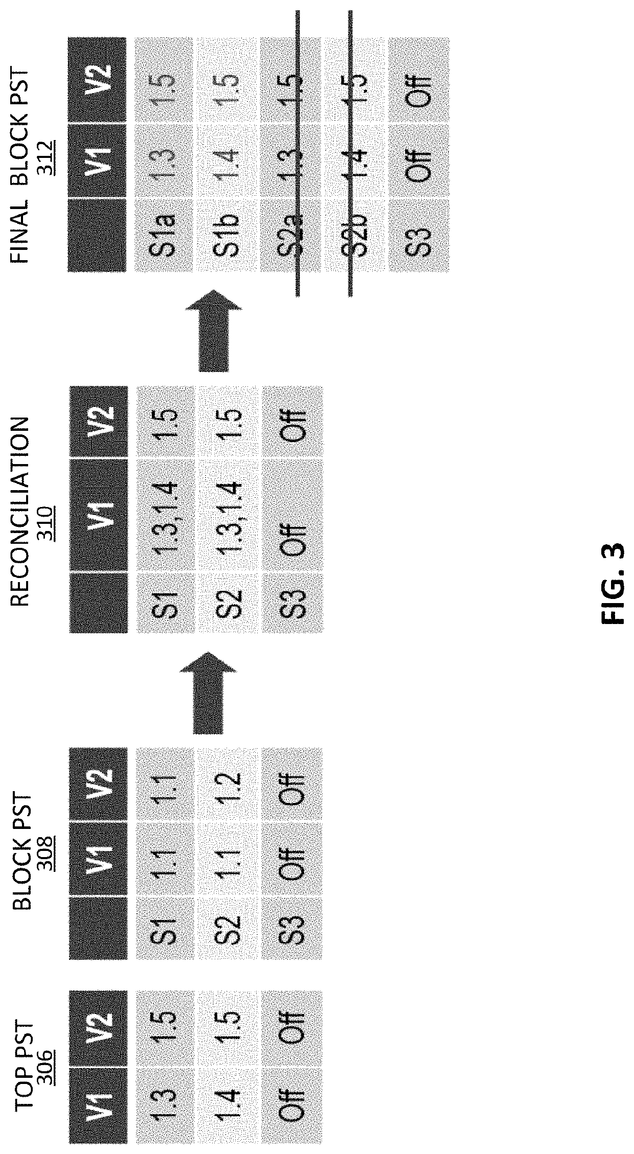 Voltage reconciliation in multi-level power managed systems