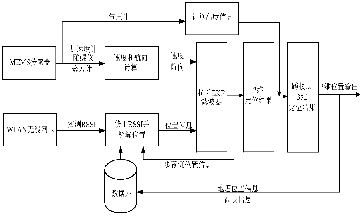 An indoor wlan/mems fusion cross-floor 3D positioning method