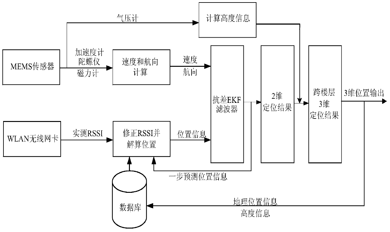 An indoor wlan/mems fusion cross-floor 3D positioning method