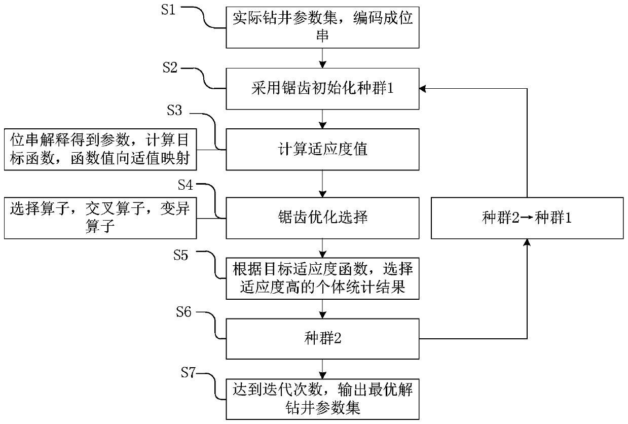 Shale gas drilling parameter optimization method based on improved sawtooth genetic algorithm