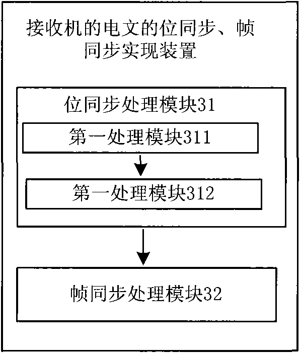 Method and device for achieving bit synchronization and frame synchronization of text of receiver