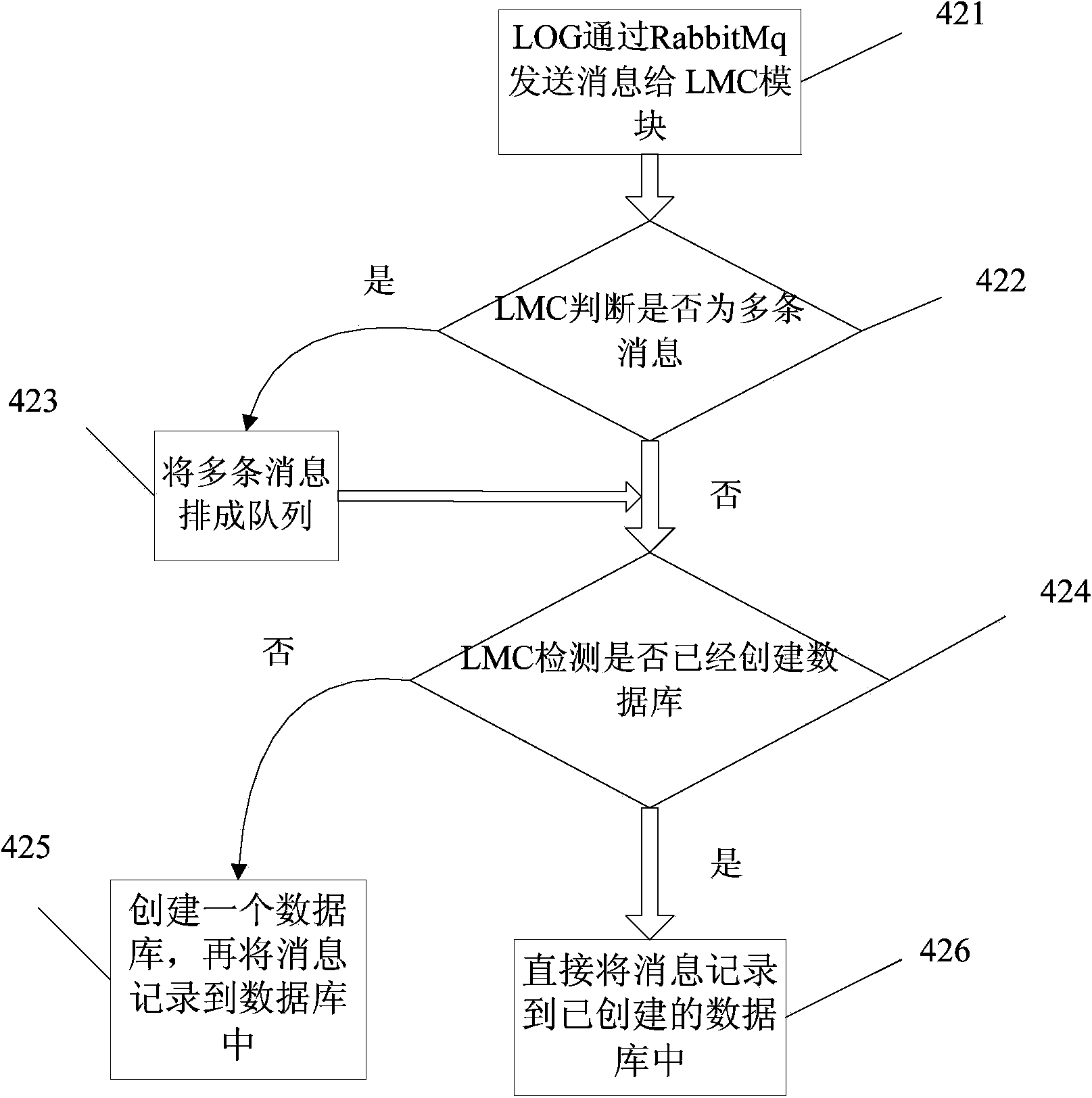 Log managing method for cluster