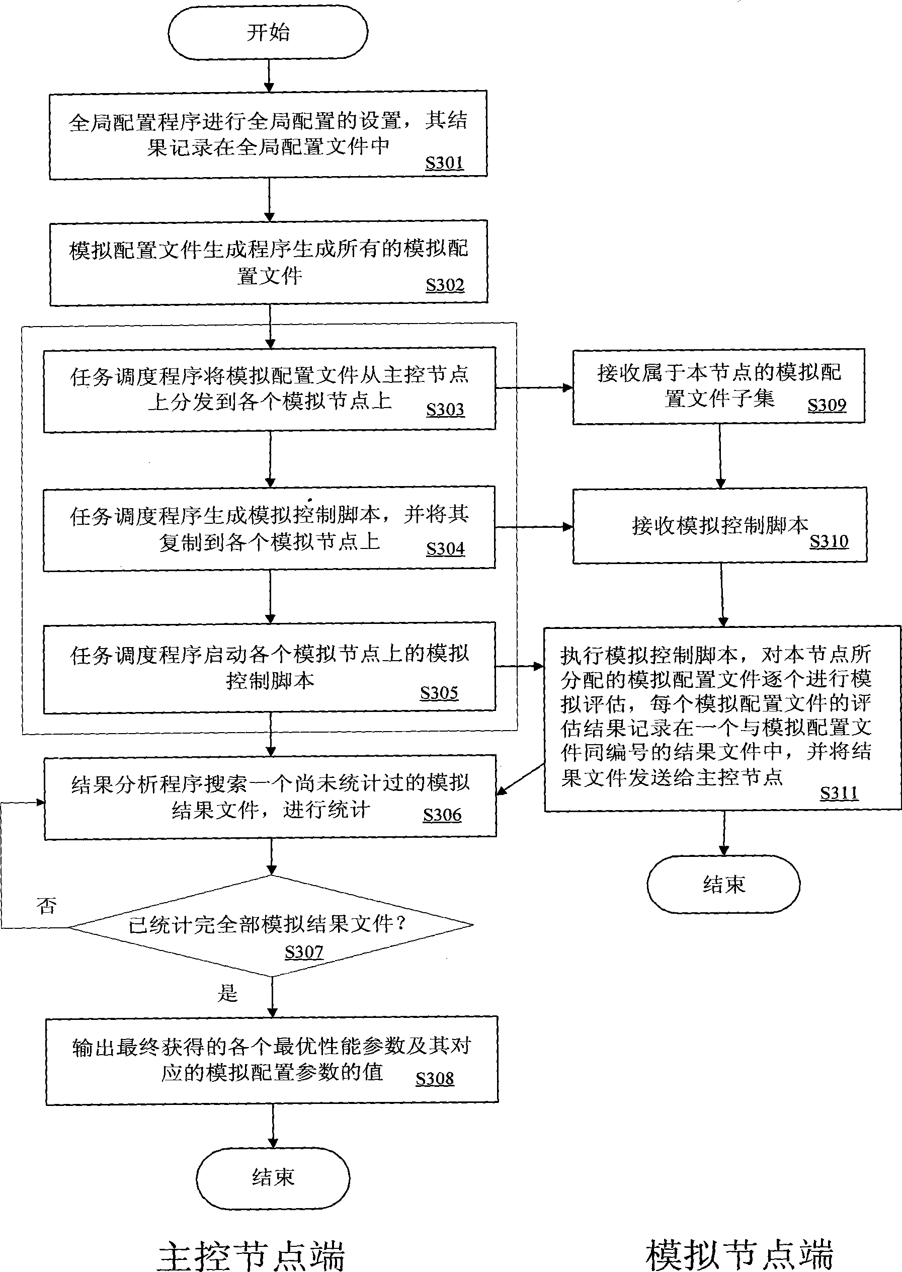 Computer architecture scheme parallel simulation optimization method based on cluster system