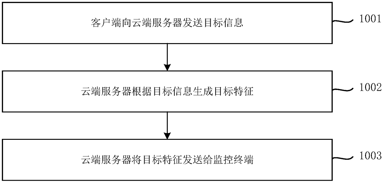Intelligent security and protection video monitoring method and system, and monitoring terminal