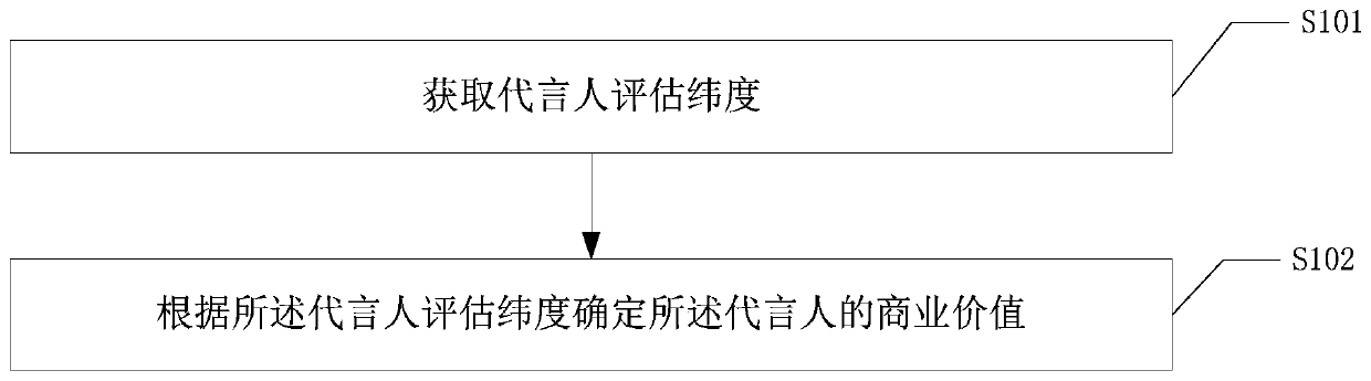 Commercial value evaluation method for spokesman, storage medium and device