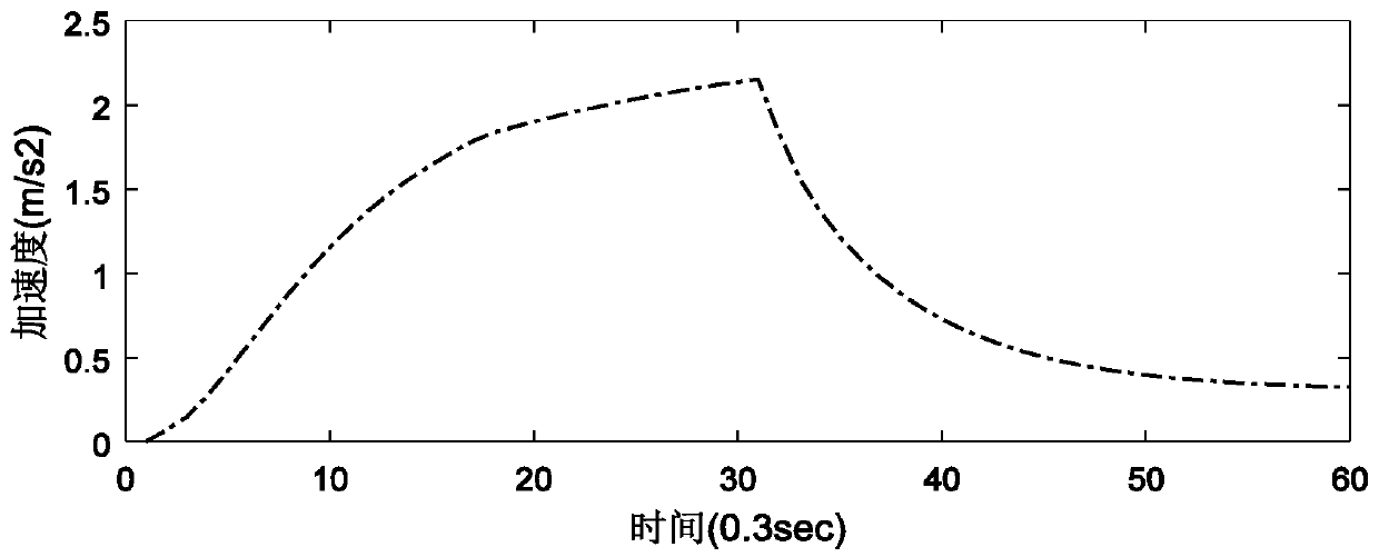 A kind of automatic driving vehicle active anti-sickness assisted driving control method