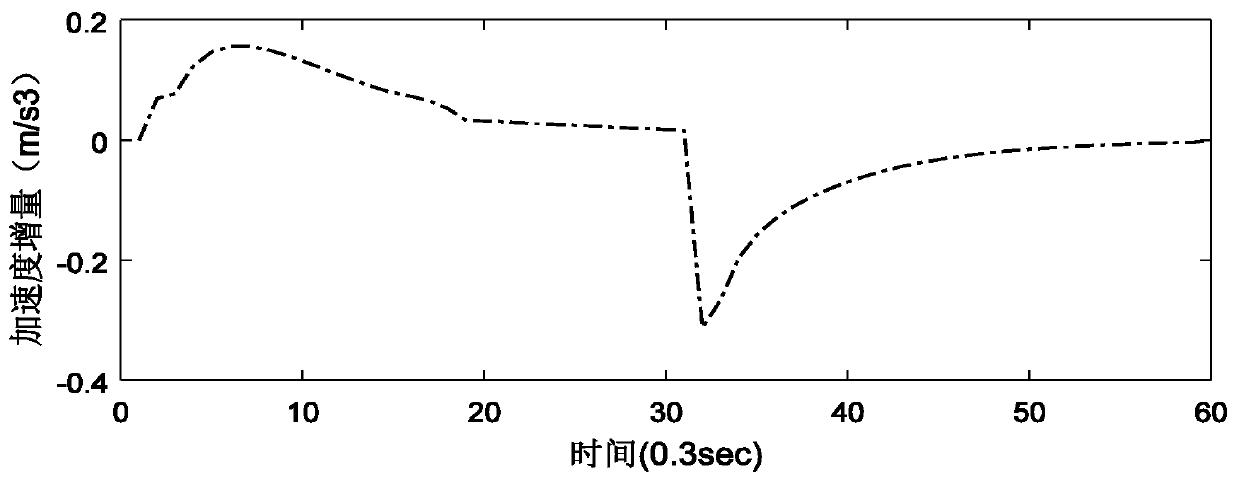 A kind of automatic driving vehicle active anti-sickness assisted driving control method