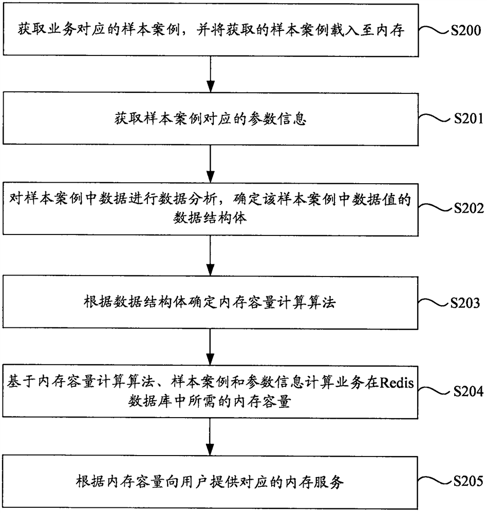 Method, device, and server for estimating memory capacity required by business