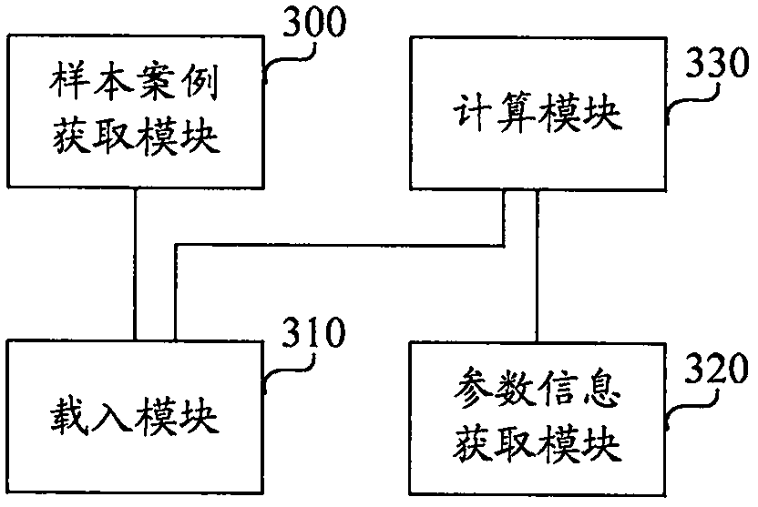 Method, device, and server for estimating memory capacity required by business