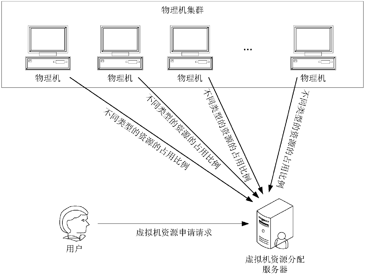 Virtual machine resource allocation method and device and electronic device