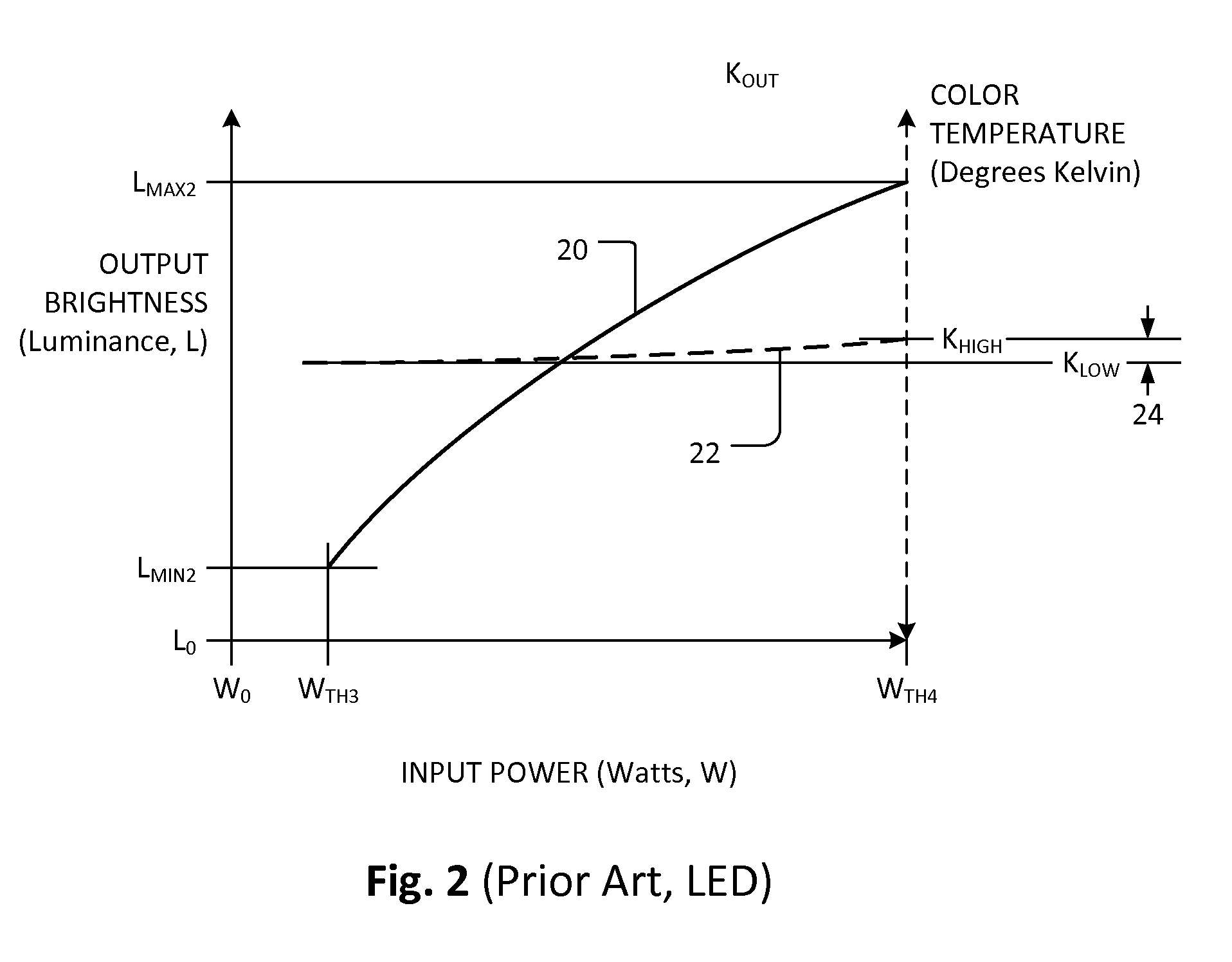 LED emulation of incandescent bulb brightness and color response to varying power input and dimmer circuit therefor