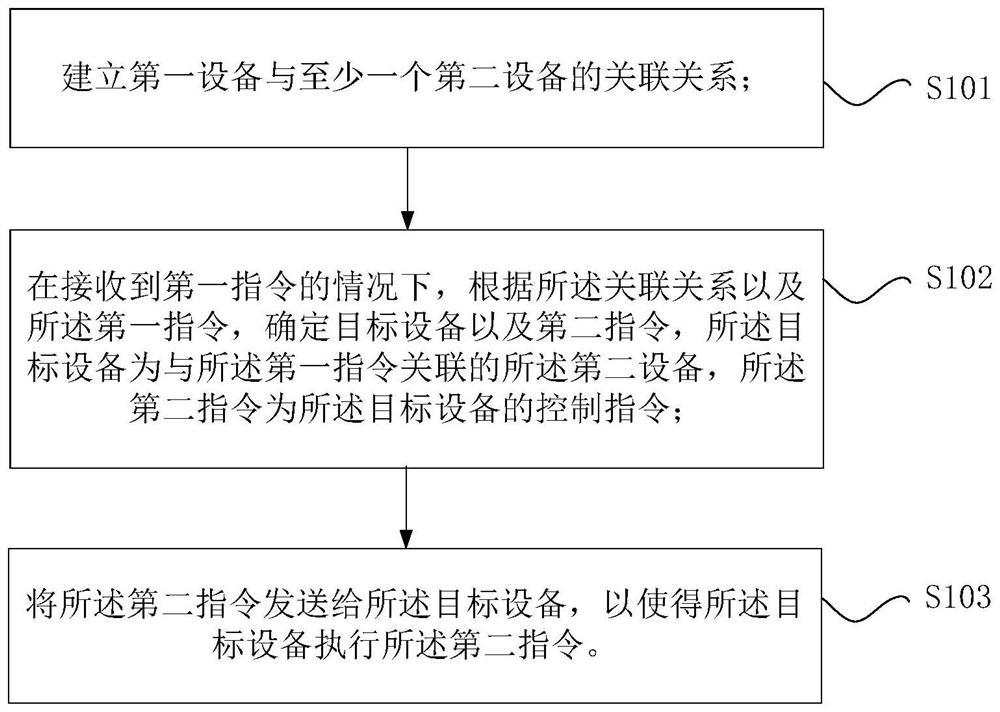 Equipment linkage control method, processor and equipment linkage control system