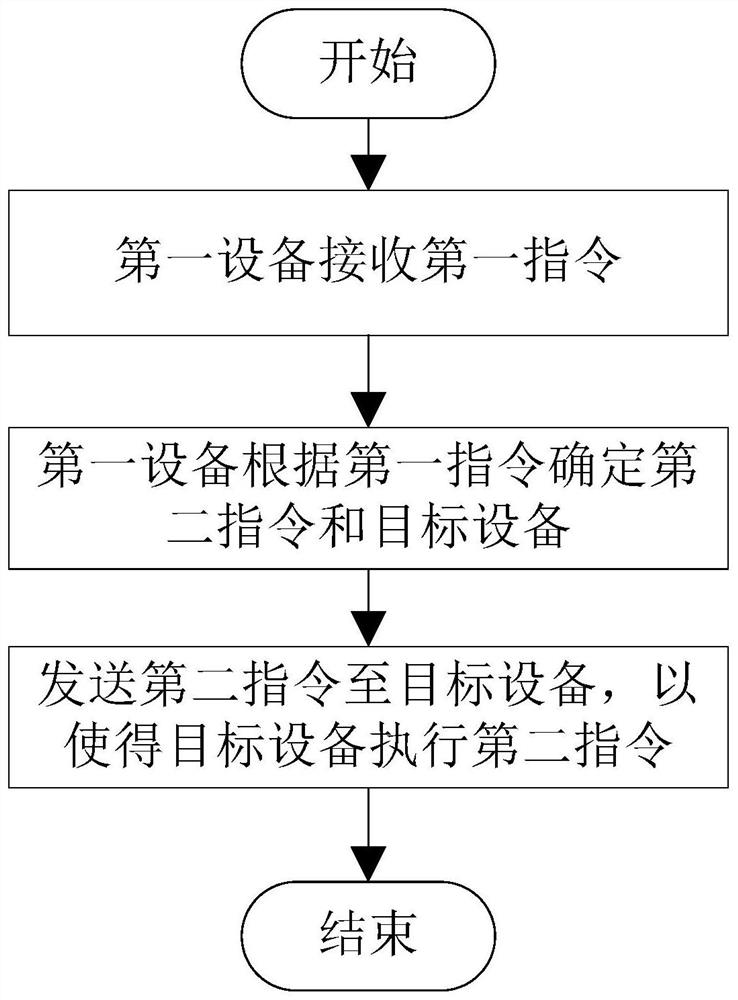 Equipment linkage control method, processor and equipment linkage control system