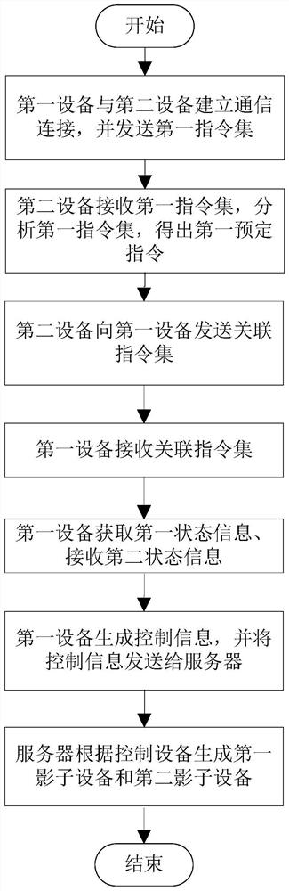 Equipment linkage control method, processor and equipment linkage control system