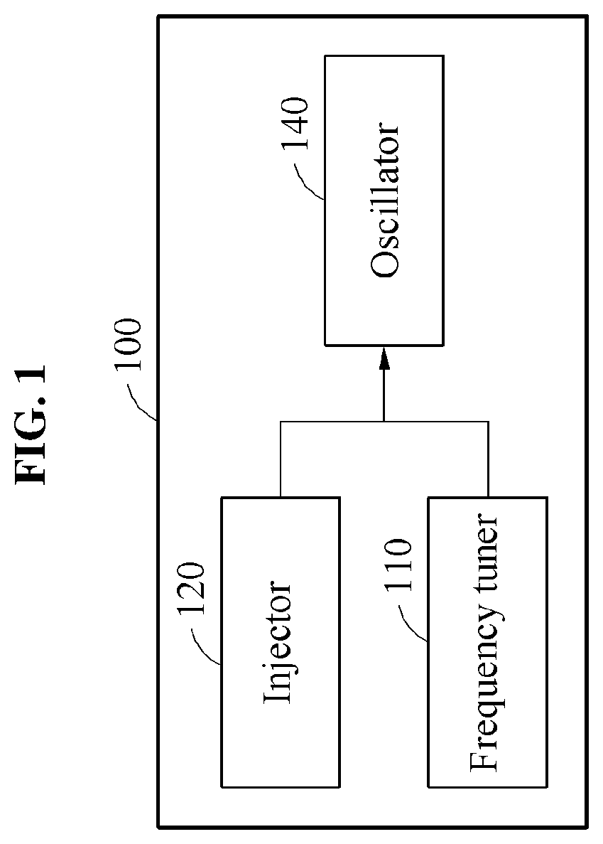 Device and method with clock frequency supply