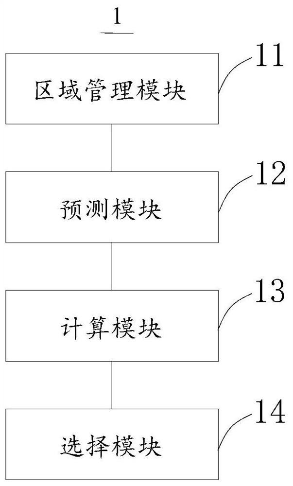 Scheduling method, scheduling system and electronic equipment