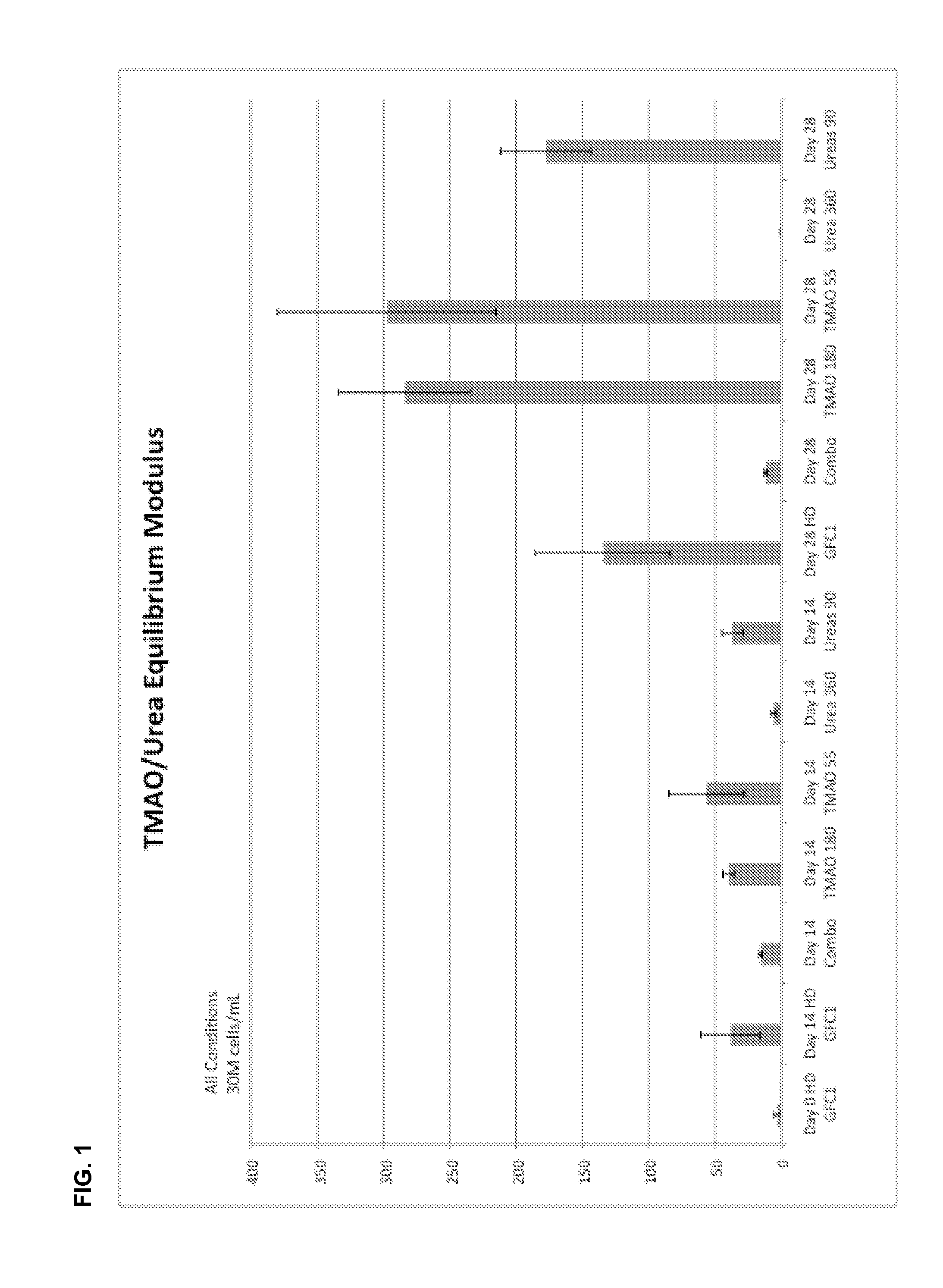 Tissue culture method for producing cartilage using trimethylamine N-oxide and chondroitinase