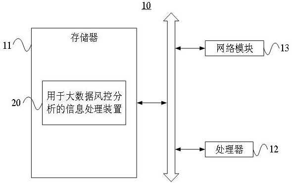 An information processing method and server for big data risk control analysis