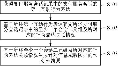 An information processing method and server for big data risk control analysis