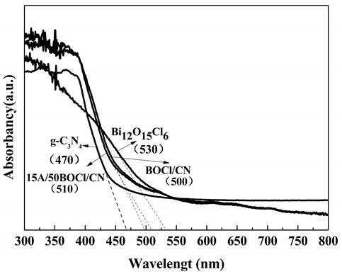 Ternary composite catalytic material for removing tetracycline in wastewater and preparation method of ternary composite catalytic material